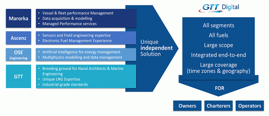 GTT Digital - A unique comprehensive solution