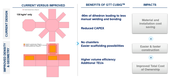 GTT CUBIQ benefits