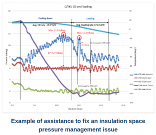 Example of assistance to fix an insulation space pressure management issue