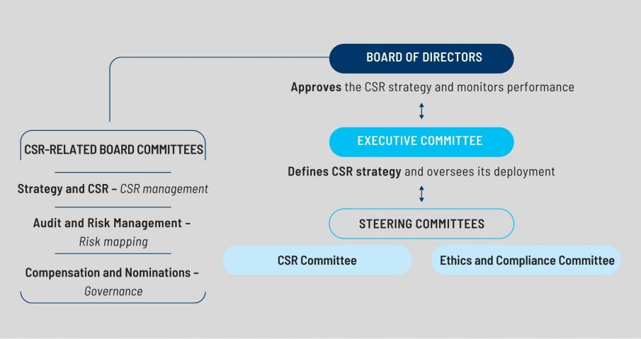 CSR Governance