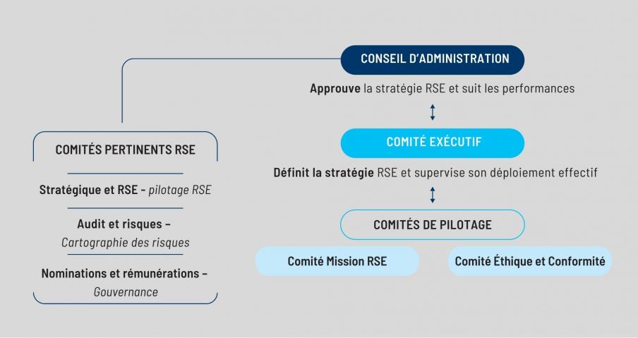 Gouvernance RSE