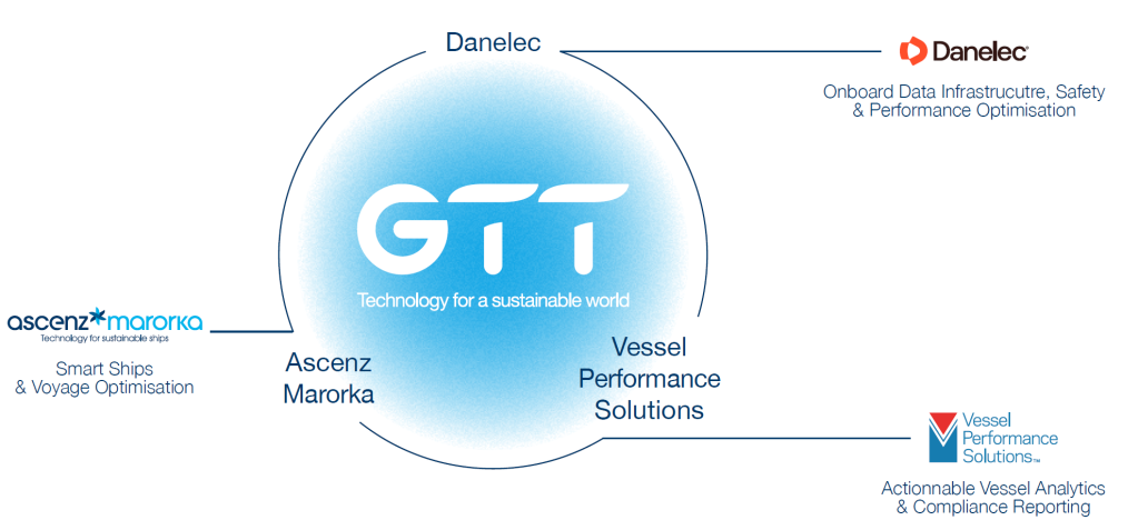 GTT Digital brands