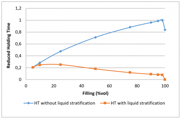Holding time  for different filling levels