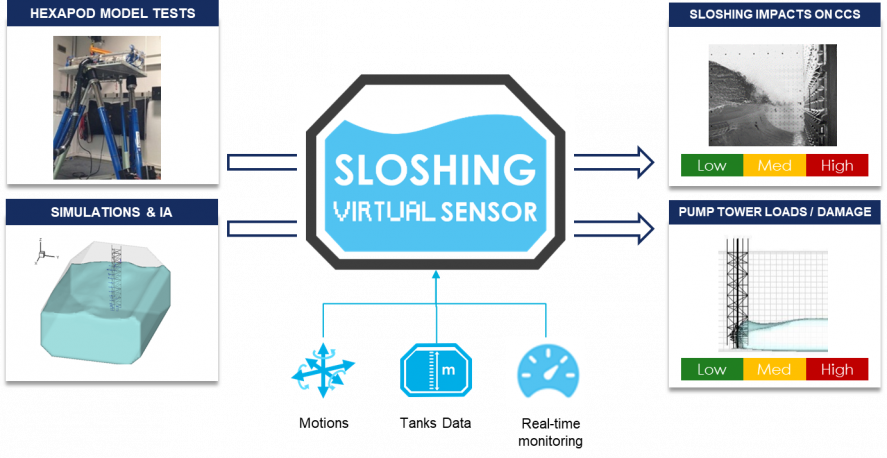 Sloshing virtual sensor