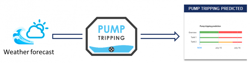 Pump tripping risk prediction