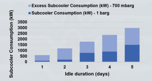 Power comparison 1 and 0,7 barg