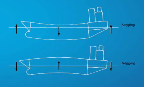 Hull Deformation